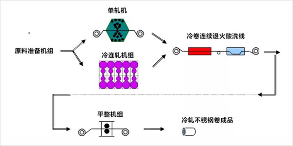 不銹鋼冷軋工藝流程是怎么樣的？聽聽非若特怎么說